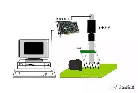 機器視覺系統設計過程及關鍵技術 光電器件為核心