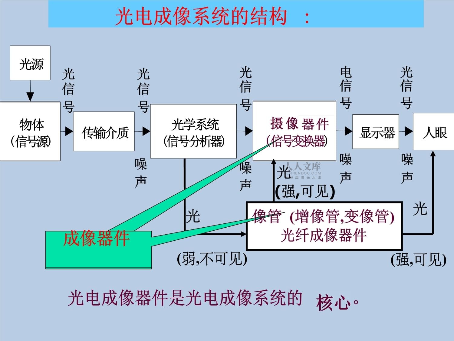 光電成像系統(tǒng)5 固體攝像器件（第2頁詳解——核心光電器件）